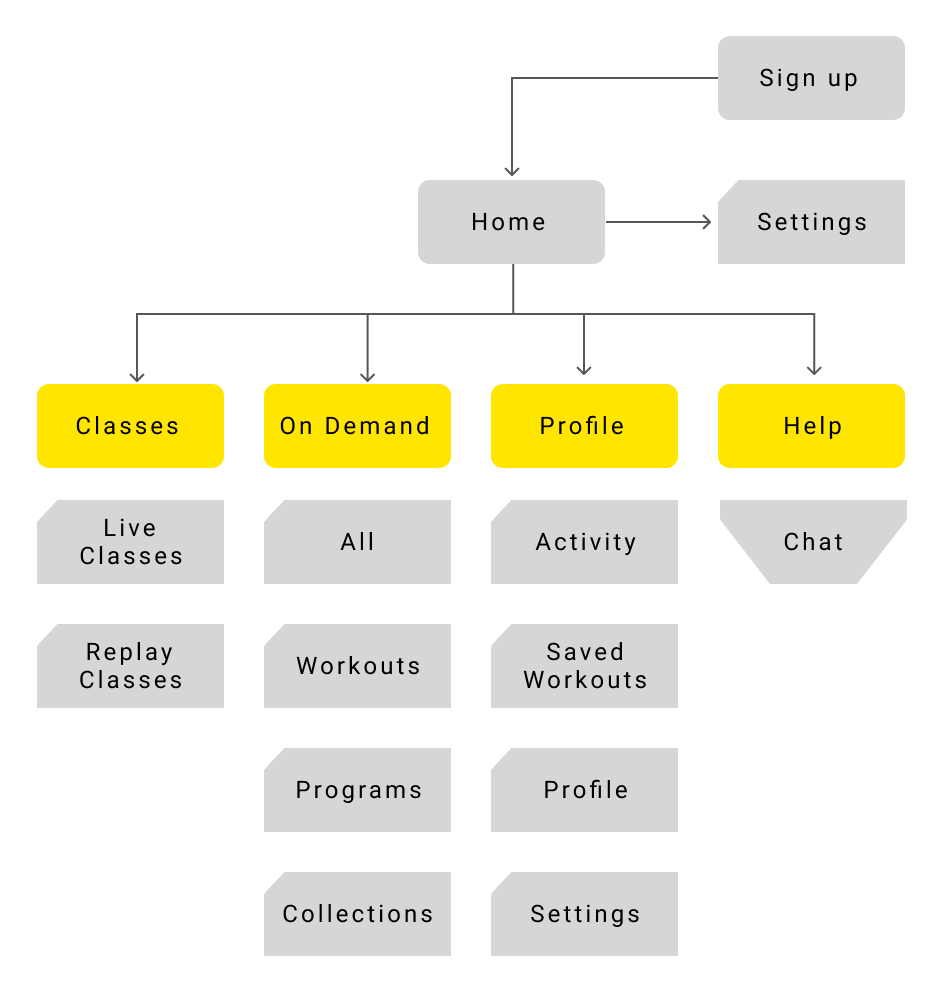 Current Information Architecture